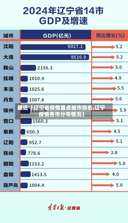 最近【辽宁省疫情重点城市排名,辽宁疫情各市分布情况】-第1张图片